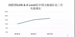 解密：2018年剑桥A-level考试各科分数线